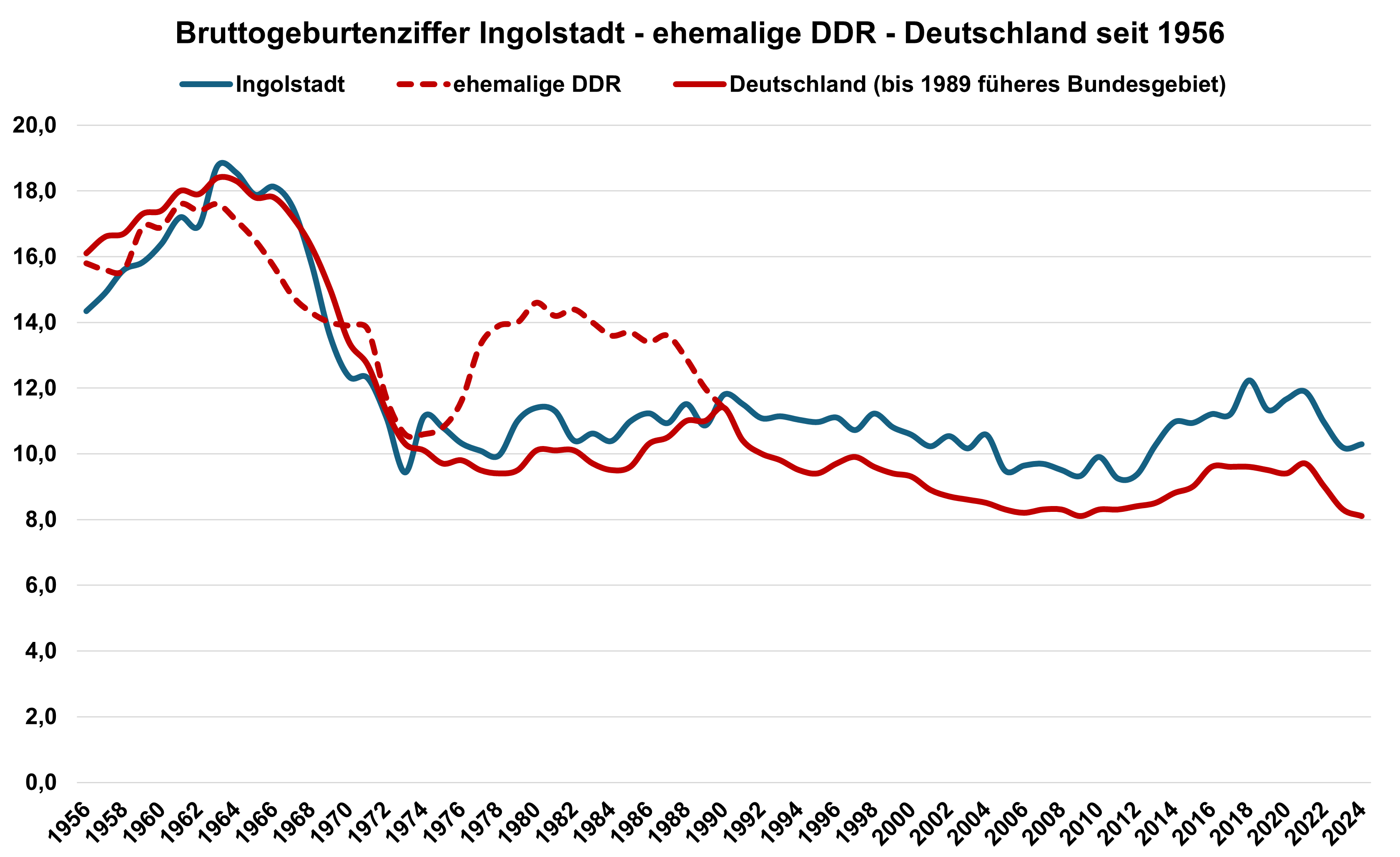 Quelle: Bayerisches Landesamt für Statistik, Bundesamt für Statistik // Darstellung / Berechnung: Statistik und Stadtforschung Ingolstadt